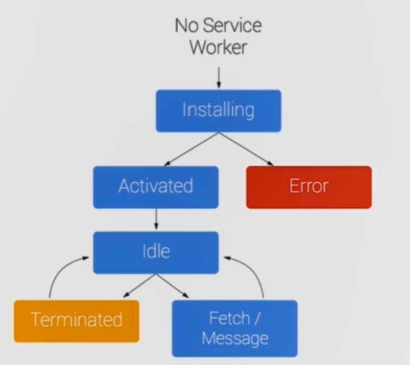 Service Workers生命周期